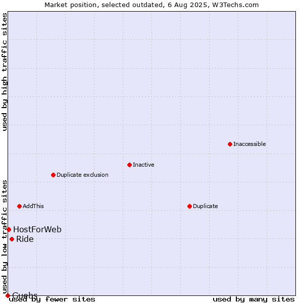 Market position of Ride vs. Guebs vs. HostForWeb