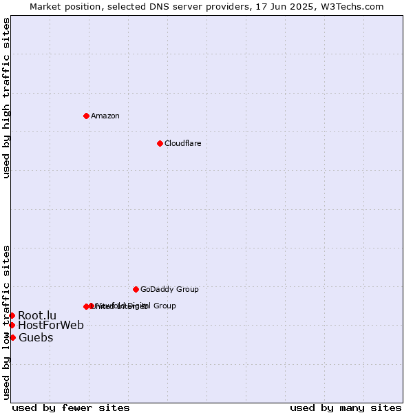 Market position of Guebs vs. HostForWeb vs. Root.lu
