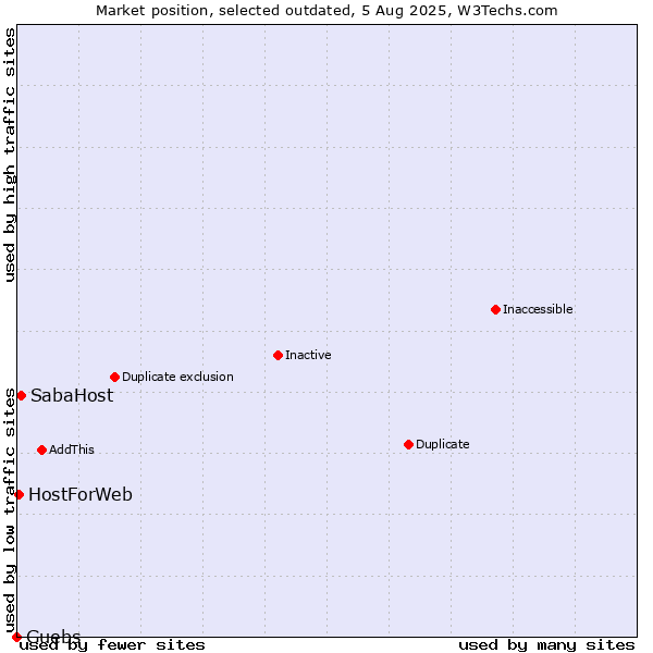 Market position of SabaHost vs. Guebs vs. HostForWeb