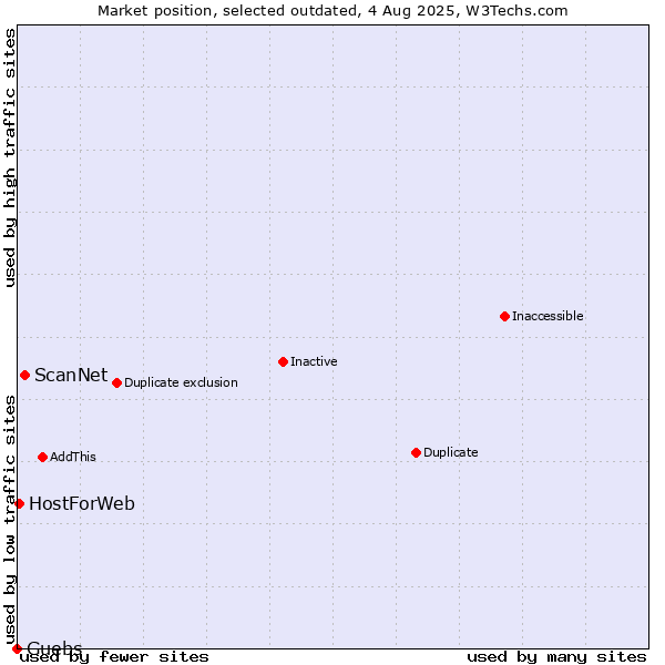Market position of ScanNet vs. Guebs vs. HostForWeb