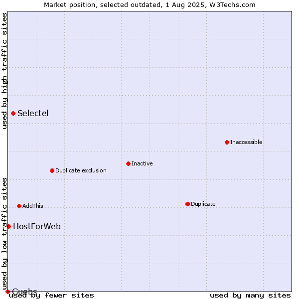 Market position of Selectel vs. Guebs vs. HostForWeb
