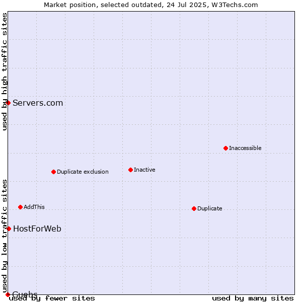 Market position of Guebs vs. HostForWeb vs. Servers.com