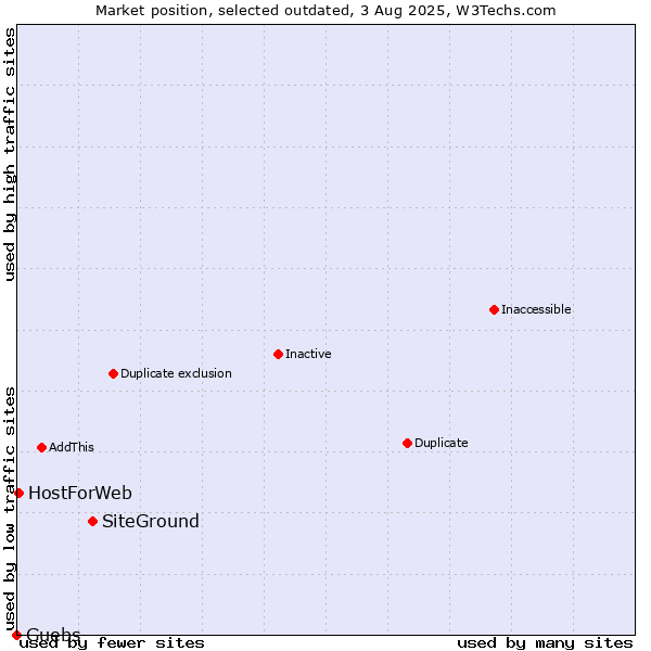 Market position of SiteGround vs. Guebs vs. HostForWeb