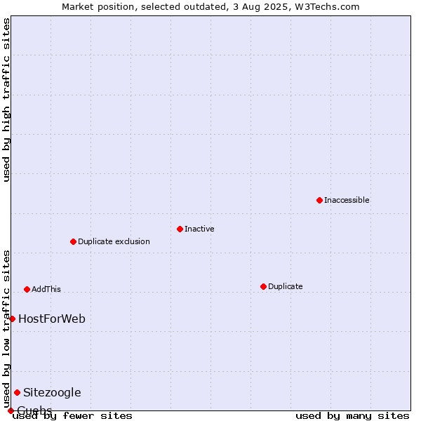 Market position of Sitezoogle vs. Guebs vs. HostForWeb