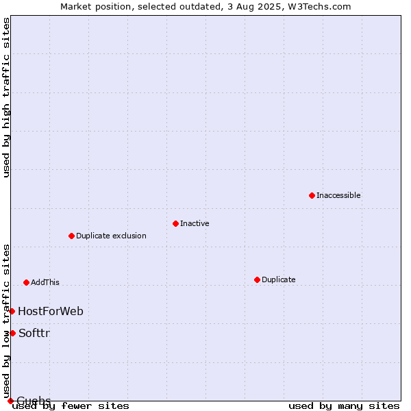 Market position of Softtr vs. Guebs vs. HostForWeb