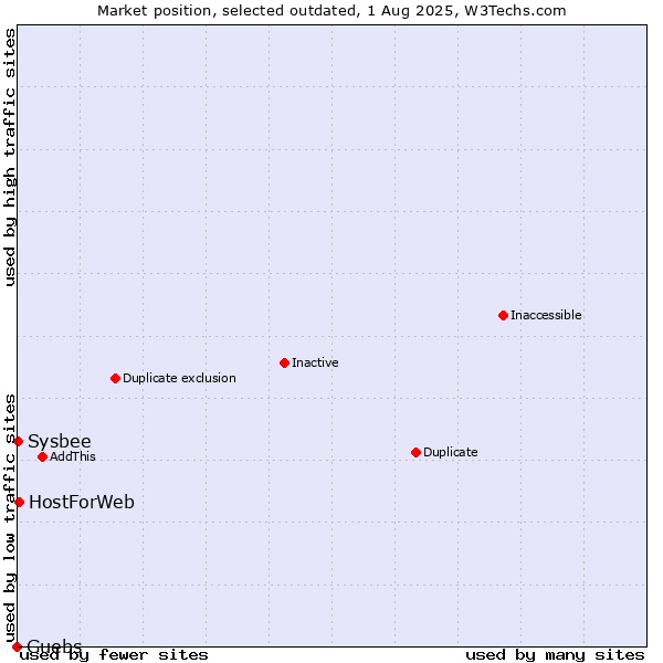 Market position of Guebs vs. HostForWeb vs. Sysbee