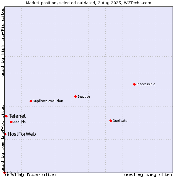 Market position of Telenet vs. Guebs vs. HostForWeb