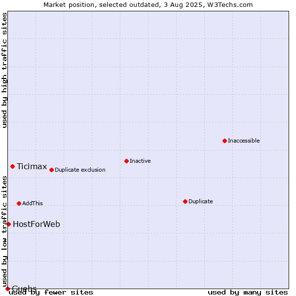 Market position of Ticimax vs. Guebs vs. HostForWeb