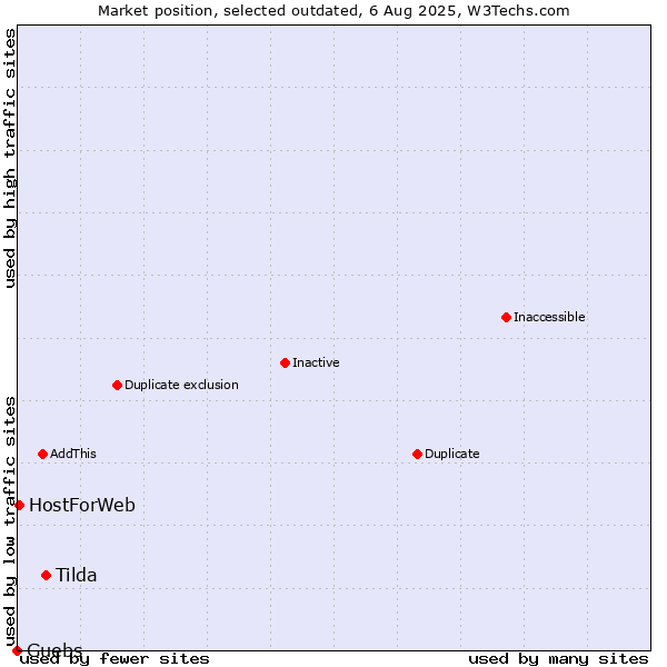 Market position of Tilda vs. Guebs vs. HostForWeb