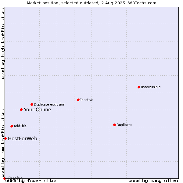 Market position of Your.Online vs. Guebs vs. HostForWeb