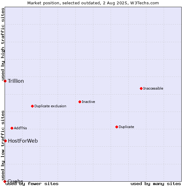 Market position of Guebs vs. HostForWeb vs. Trillion