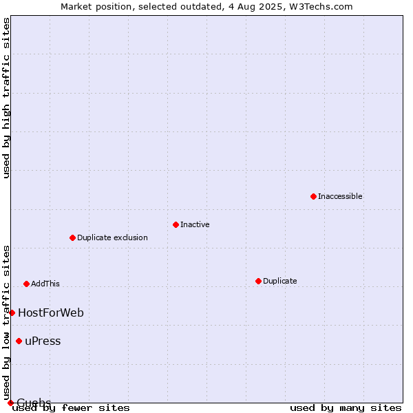 Market position of uPress vs. Guebs vs. HostForWeb