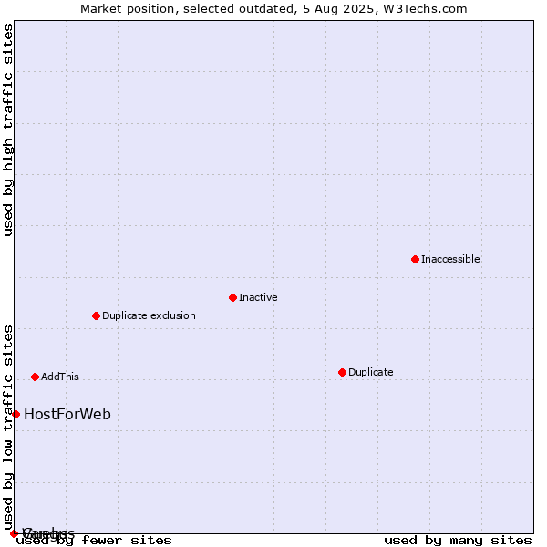 Market position of Guebs vs. HostForWeb vs. Vangus