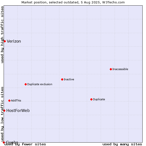 Market position of Verizon vs. Guebs vs. HostForWeb