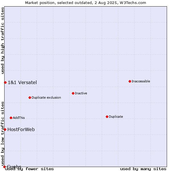 Market position of Guebs vs. 1&1 Versatel vs. HostForWeb