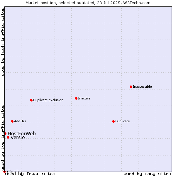 Market position of Versio vs. Guebs vs. HostForWeb