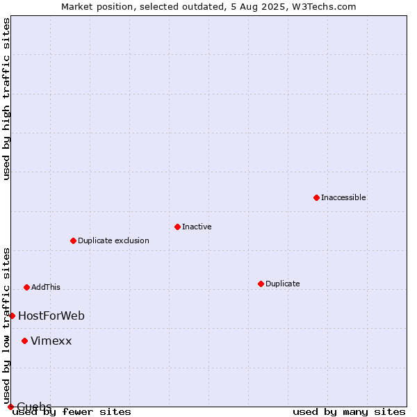 Market position of Vimexx vs. Guebs vs. HostForWeb