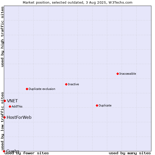 Market position of Guebs vs. VNET vs. HostForWeb