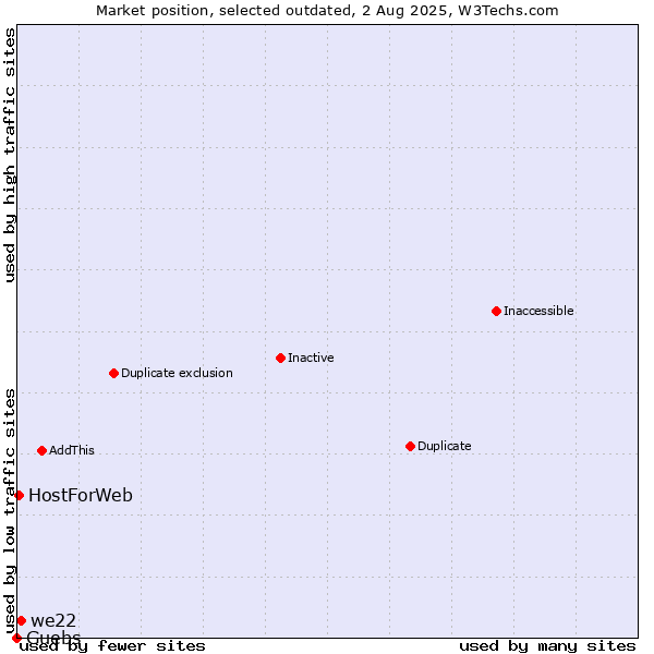 Market position of we22 vs. Guebs vs. HostForWeb
