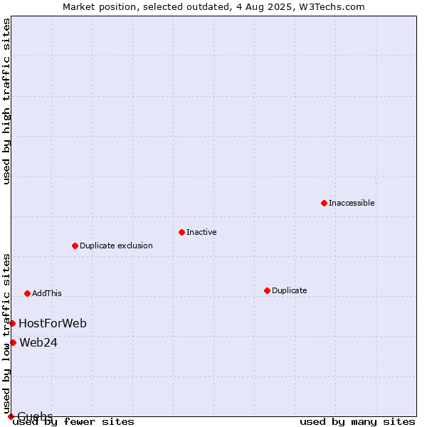 Market position of Guebs vs. Web24 vs. HostForWeb