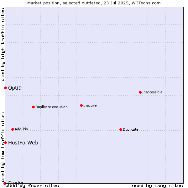Market position of Guebs vs. HostForWeb vs. Opti9