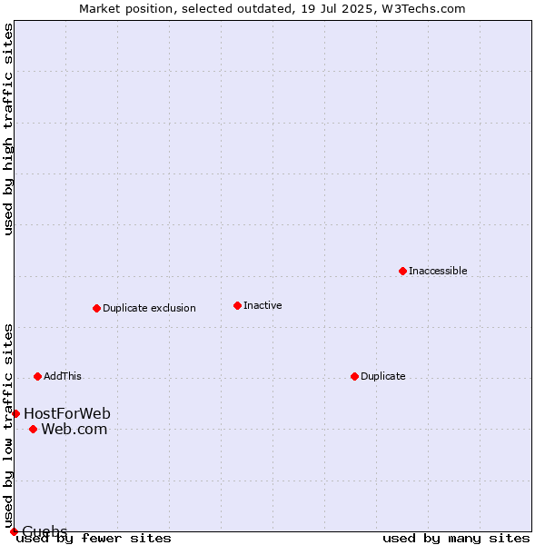 Market position of Web.com vs. Guebs vs. HostForWeb