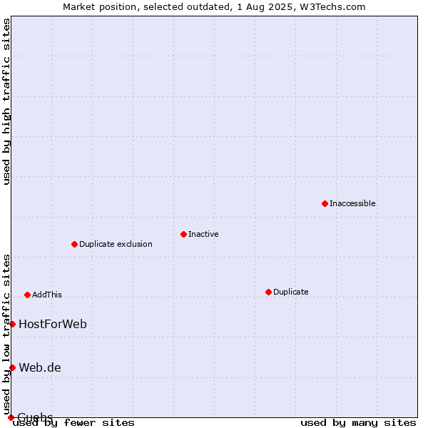 Market position of Guebs vs. Web.de vs. HostForWeb