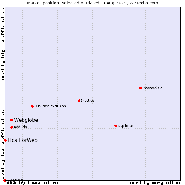 Market position of Webglobe vs. Guebs vs. HostForWeb