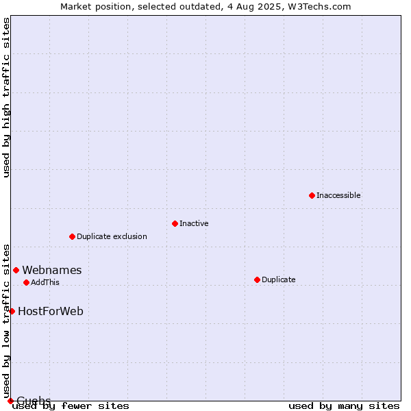 Market position of Webnames vs. Guebs vs. HostForWeb