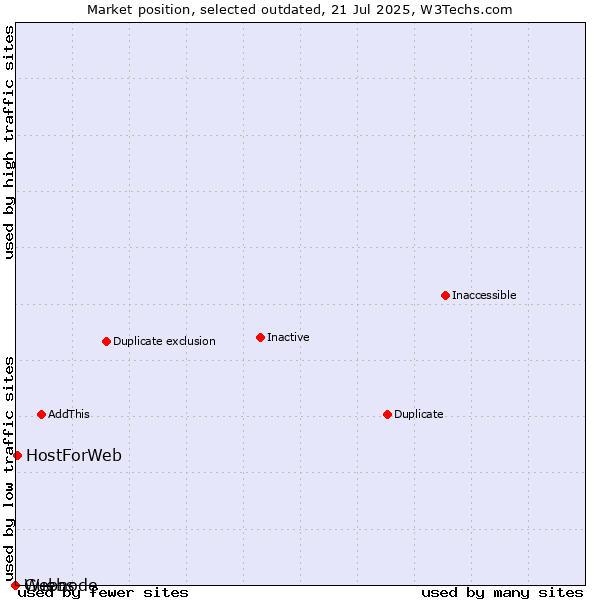 Market position of Guebs vs. HostForWeb vs. Webnode