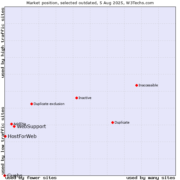 Market position of WebSupport vs. Guebs vs. HostForWeb