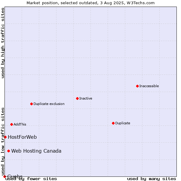 Market position of Web Hosting Canada vs. Guebs vs. HostForWeb