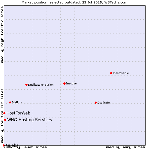 Market position of Guebs vs. WHG Hosting Services vs. HostForWeb