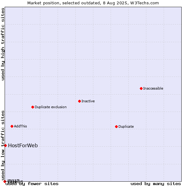 Market position of Guebs vs. HostForWeb vs. WIIT
