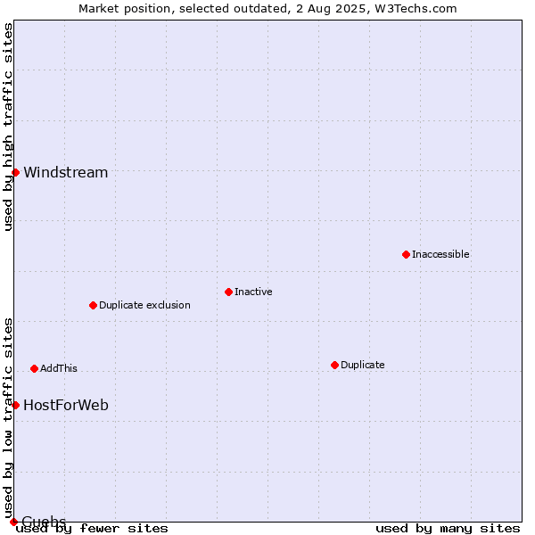 Market position of Guebs vs. HostForWeb vs. Windstream