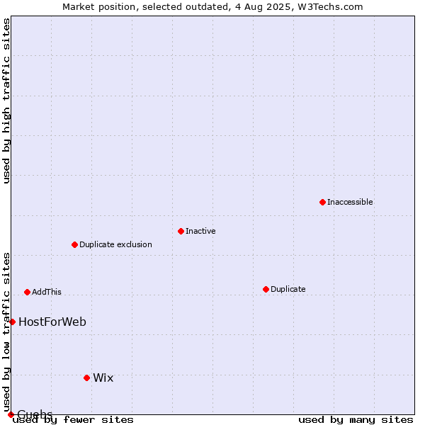 Market position of Wix vs. Guebs vs. HostForWeb