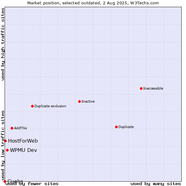 Market position of WPMU Dev vs. Guebs vs. HostForWeb