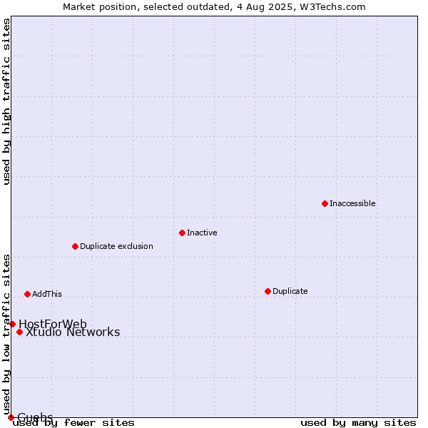 Market position of Xtudio Networks vs. Guebs vs. HostForWeb