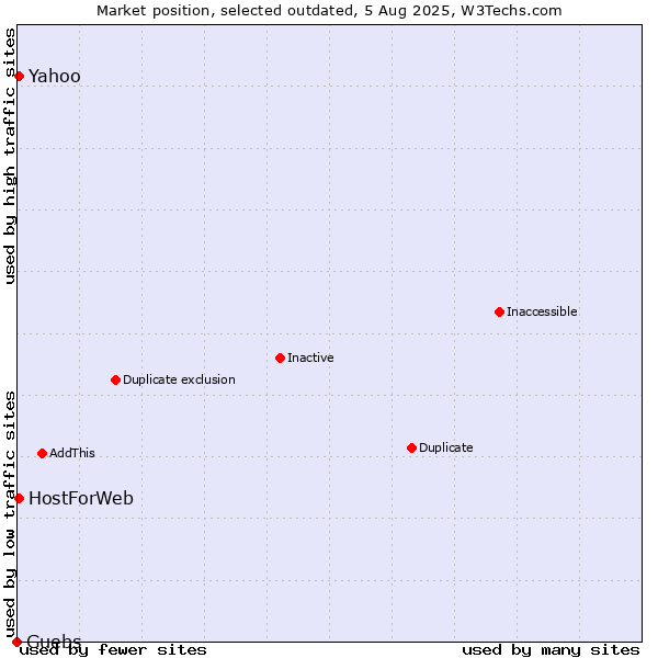 Market position of Guebs vs. Yahoo vs. HostForWeb