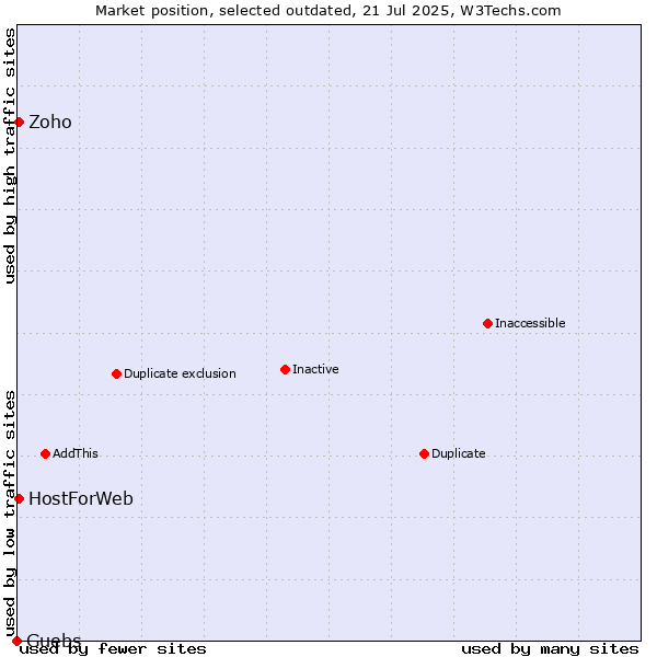 Market position of Guebs vs. Zoho vs. HostForWeb