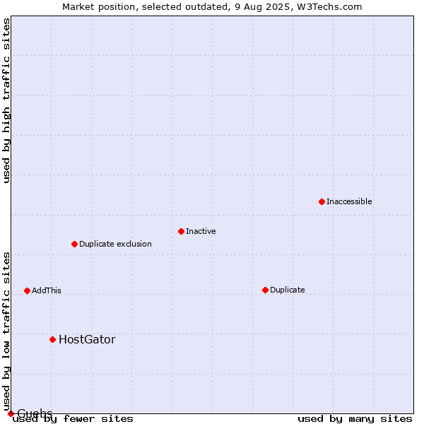 Market position of HostGator vs. Guebs