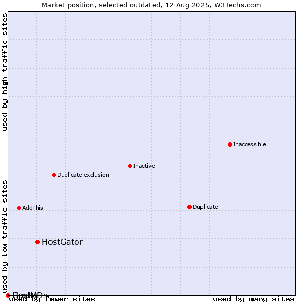 Market position of HostGator vs. Guebs vs. HostMDs