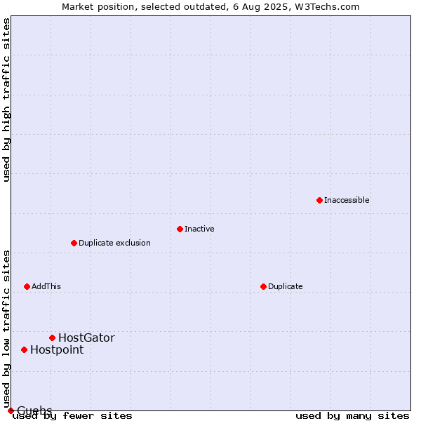 Market position of HostGator vs. Hostpoint vs. Guebs