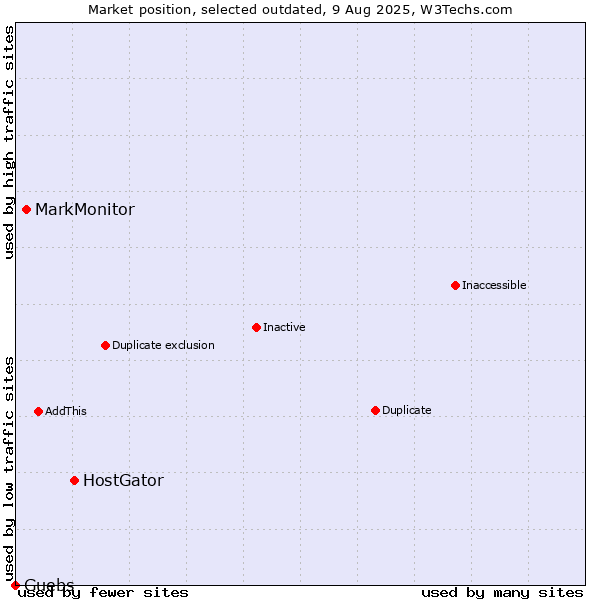 Market position of HostGator vs. MarkMonitor vs. Guebs