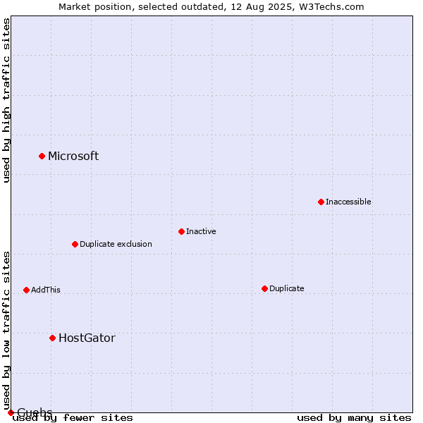 Market position of HostGator vs. Microsoft vs. Guebs