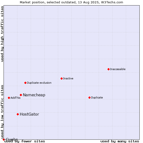 Market position of Namecheap vs. HostGator vs. Guebs