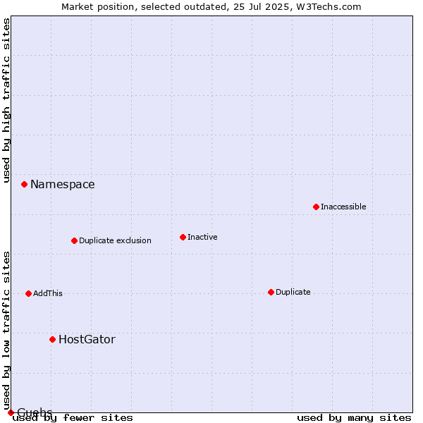 Market position of HostGator vs. Namespace vs. Guebs