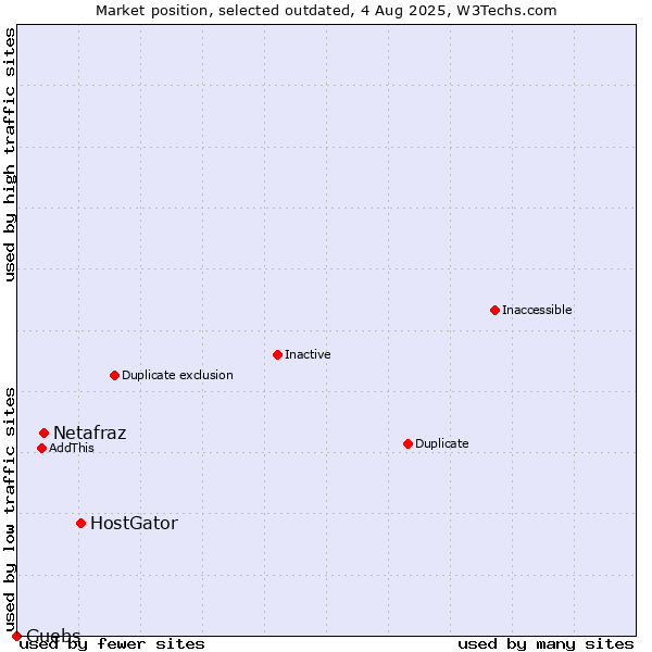 Market position of HostGator vs. Netafraz vs. Guebs