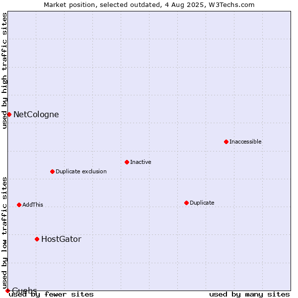 Market position of HostGator vs. NetCologne vs. Guebs