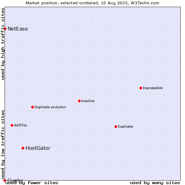 Market position of HostGator vs. Guebs vs. NetEase